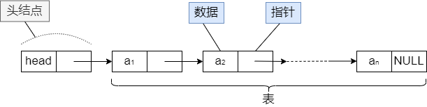 数据结构和算法-3-链表和单链表